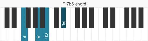 Piano voicing of chord F 7b5